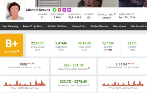 Michael Reeves's YouTube earnings