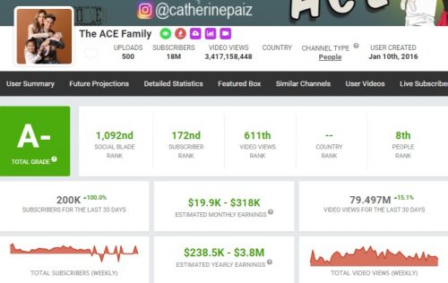 The Ace Family's YouTube Earnings