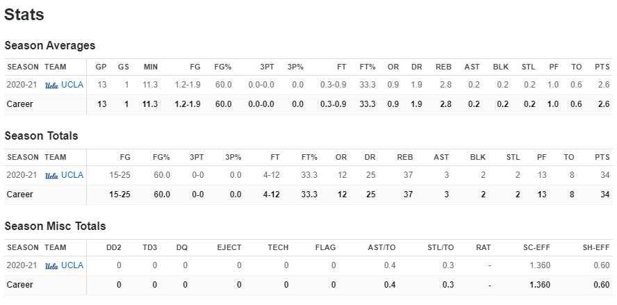 Mac Etienne Basketball Game stats