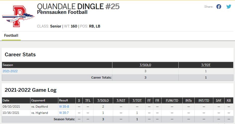 Quandale Dingle's career stats